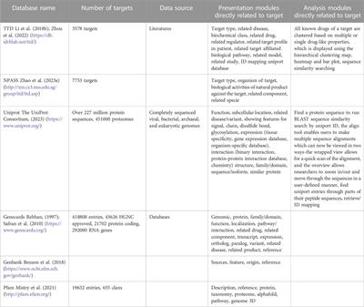 Multi-level advances in databases related to systems pharmacology in traditional Chinese medicine: a 60-year review